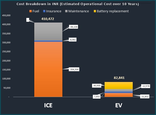 ICE-vs-EV-comparision-of-10-years