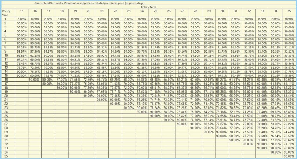 LIC New Jeevan Anand 915 Chart