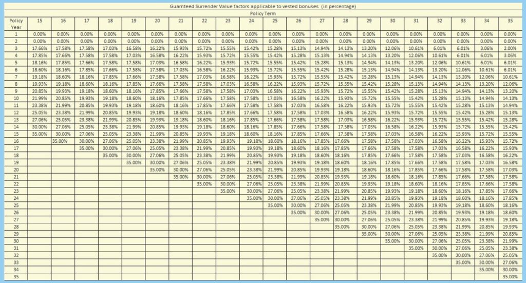 LIC New Jeevan Anand 915 Chart 2